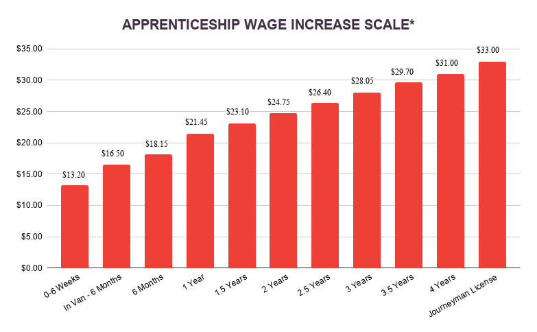 sacrt-certified-by-the-us-department-of-labor-for-apprenticeship